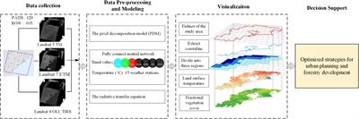 A Case Study of the Relationship Between Vegetation Coverage and Urban Heat Island in a Coastal City by Applying Digital Twins